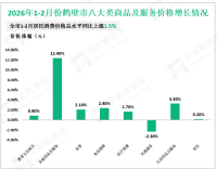 2026年1-2月份鹤壁市社会消费品零售总额完成75.79亿元，同比增长4.5%