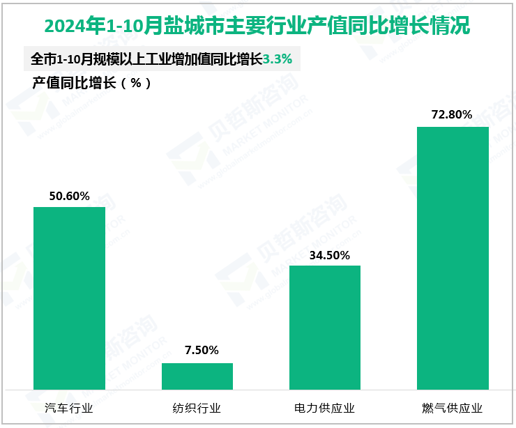 2024年1-10月盐城市主要行业产值同比增长情况