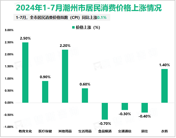 2024年1-7月潮州市居民消费价格上涨情况