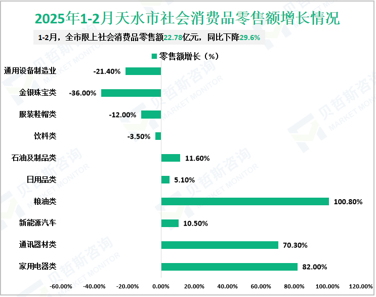 2025年1-2月天水市社会消费品零售额增长情况