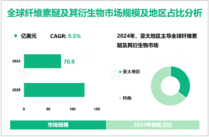 全球纤维素醚及其衍生物市场规模及地区占比分析