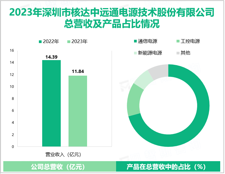 2023年深圳市核达中远通电源技术股份有限公司总营收及产品占比情况