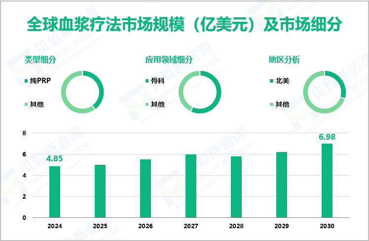 全球血浆疗法市场规模（亿美元）及市场细分