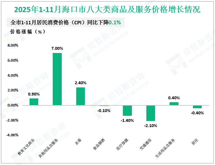 2025年1-11月海口市八大类商品及服务价格增长情况
