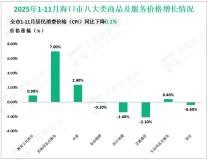2025年1-11月海口市固定资产投资同比下降26.4%
