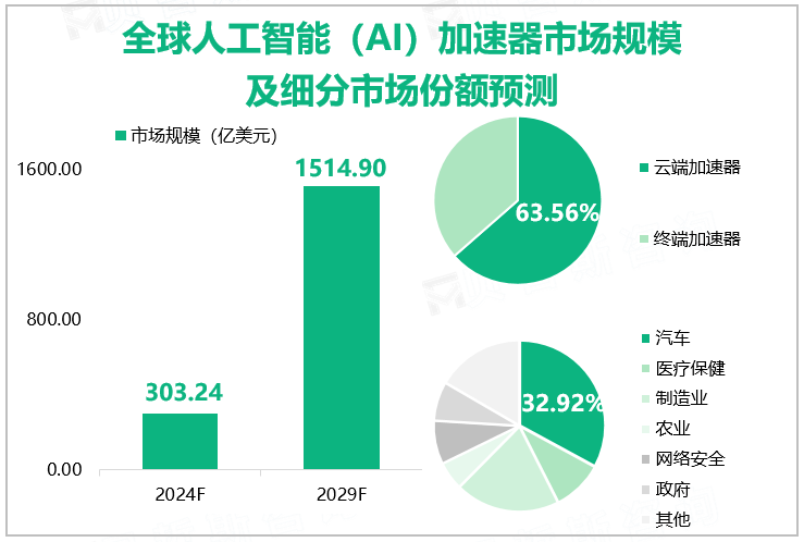 全球人工智能（AI）加速器市场规模及细分市场份额预测