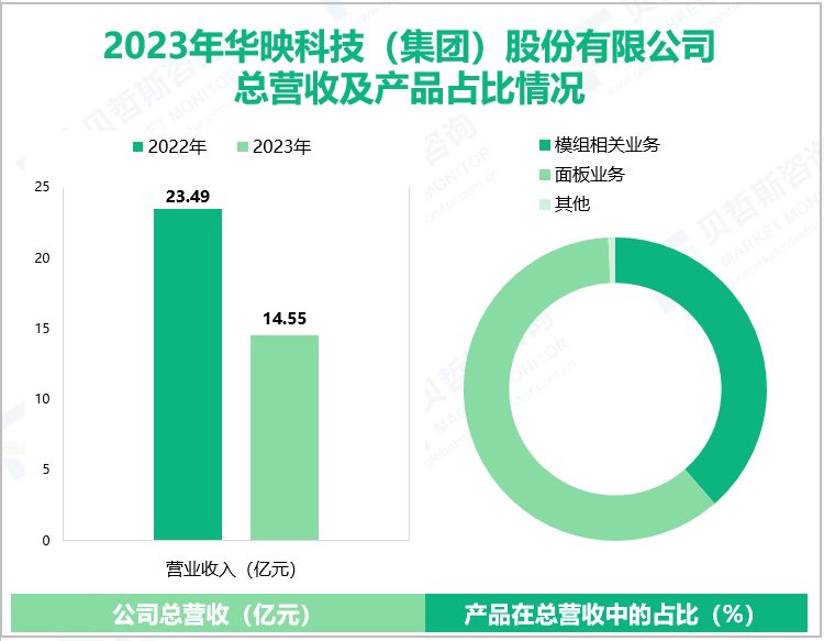 2023年华映科技(集团)股份有限公司总营收及产品占比情况