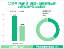 华映科技专注于显示行业，其营收在2023年为14.55亿元