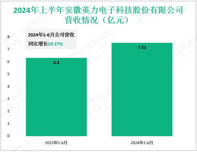 2024年上半年安徽英力电子科技股份有限公司营收情况（亿元）