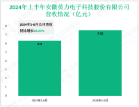 英力电子深耕消费电子领域，其2024上半年营收为7.52亿元