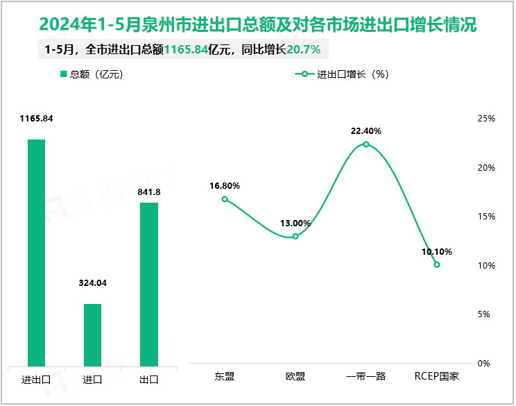 2024年1-5月泉州市进出口总额及对各市场进出口增长情况