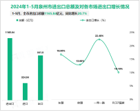 2024年1-5月泉州市进出口总额1165.84亿元，同比增长20.7%