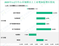 2025年1-2月中山市规模以上工业同比增长6.3%