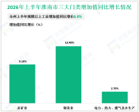 2026年上半年淮南市生产总值881.0亿元，同比增长4.5%