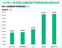 2024年1-5月份平顶山市规模以上工业增加值同比增长1.0%，较1-4月加快3.4%