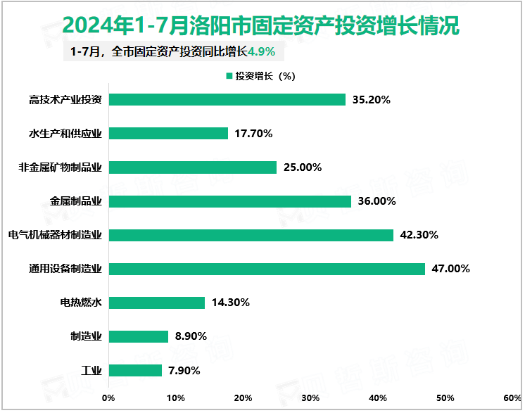 2024年1-7月洛阳市固定资产投资增长情况