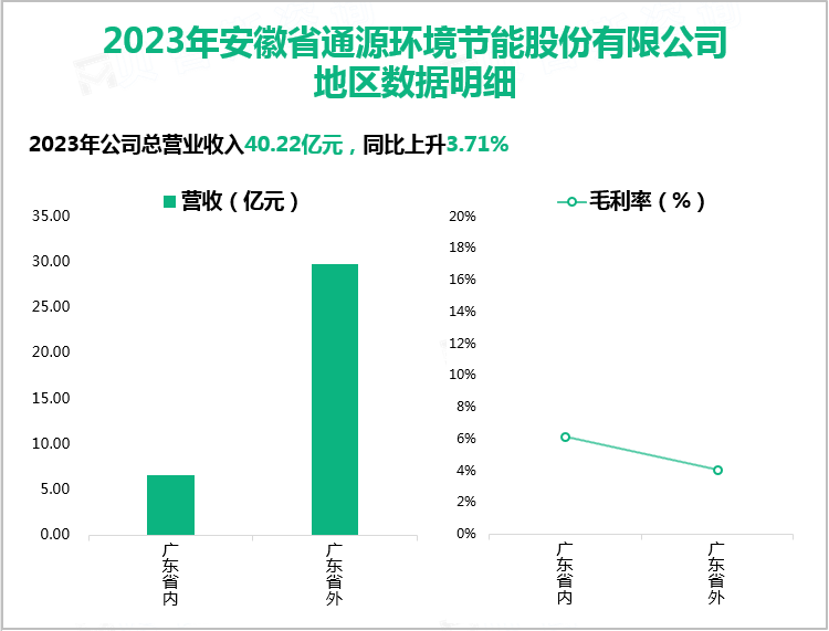 2023年安徽省通源环境节能股份有限公司地区数据明细