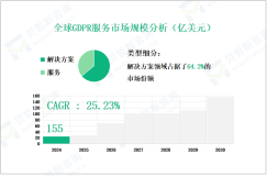 2024年GDPR服务市场细分：解决方案领域占据了64.2%的份额

