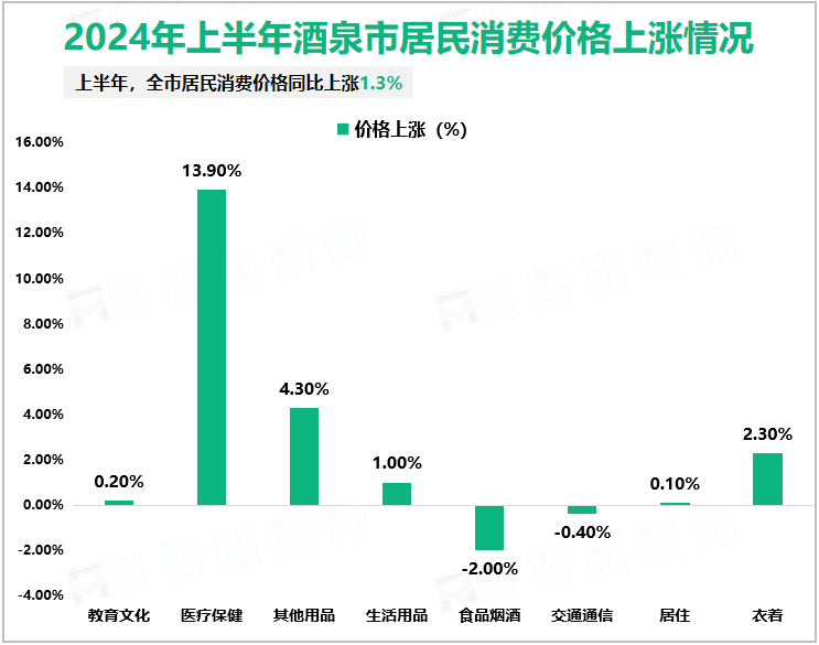 2024年上半年酒泉市居民消费价格上涨情况