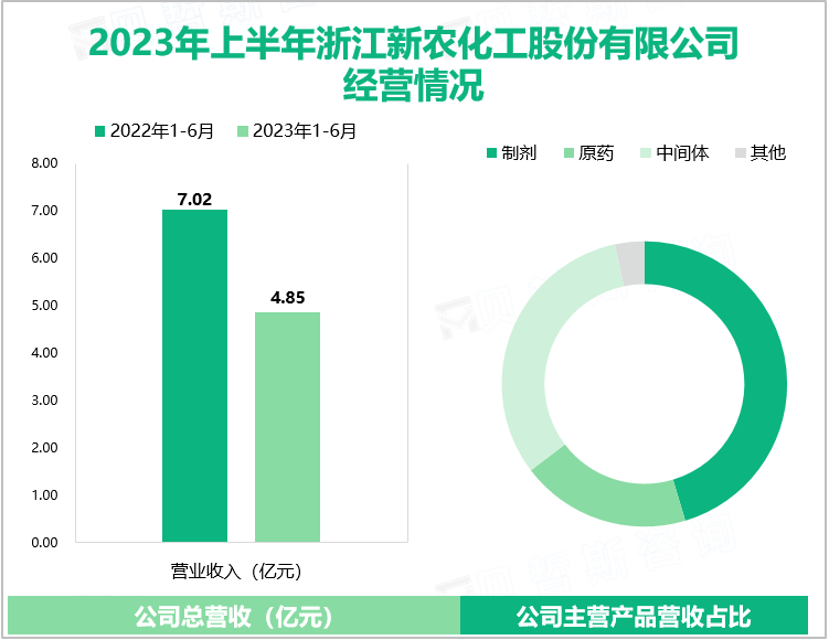 2023年上半年浙江新农化工股份有限公司经营情况