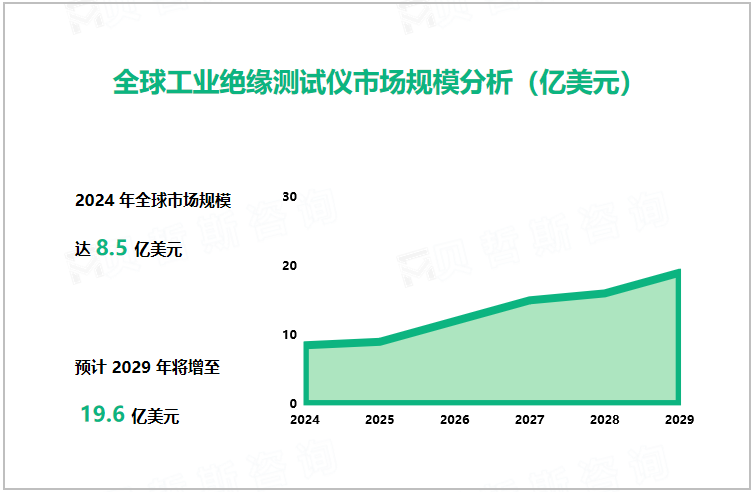 全球工业绝缘测试仪市场规模分析（亿美元）