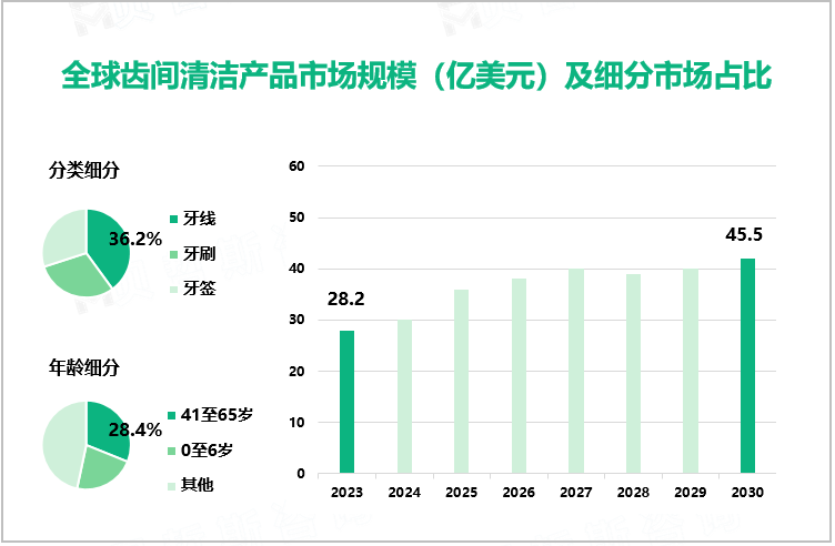 全球齿间清洁产品市场规模（亿美元）及细分市场占比