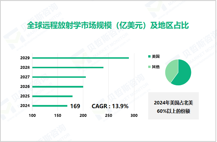 全球远程放射学市场规模（亿美元）及地区占比