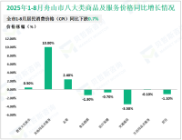 2025年1-8月舟山市社会消费品零售总额387.9亿元，同比增长5.1%