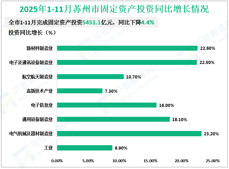 2025年1-11月苏州市固定资产投资同比增长情况