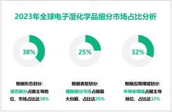 2023年全球电子湿化学品市场规模为36.58亿美元，亚太占比最大