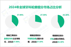 牙科轮廓行业研究：2024年全球市场规模为32.78亿美元，金刚石产品占37.99%