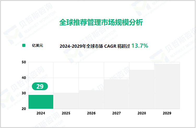全球推荐管理市场规模分析