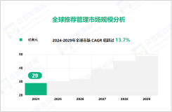 推荐管理行业现状：2024年全球推荐管理市场规模达29亿美元

