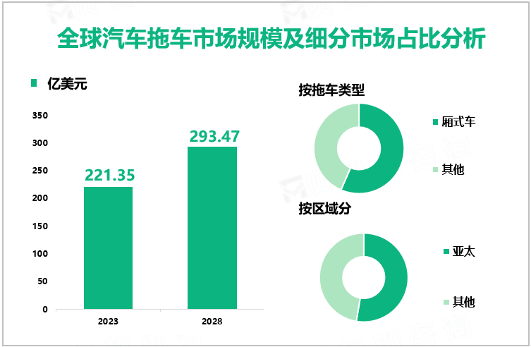 全球汽车拖车市场规模及细分市场占比分析