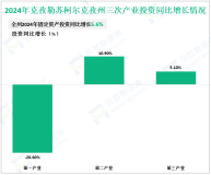2024年克孜勒苏柯尔克孜州固定资产投资同比增长5.6%