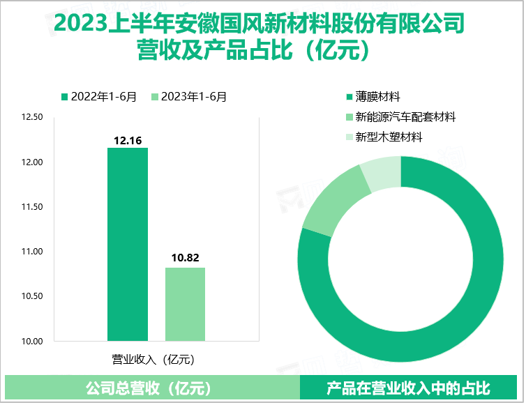 2023上半年安徽国风新材料股份有限公司 营收及产品占比（亿元）