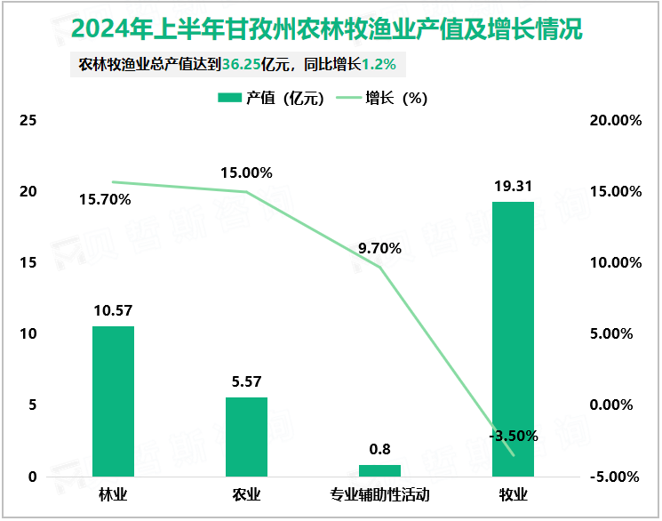 2024年上半年甘孜州农林牧渔业产值及增长情况