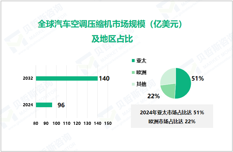 全球汽车空调压缩机市场规模（亿美元）及地区占比