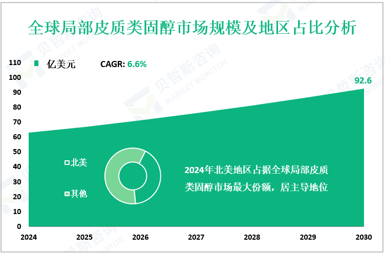 全球局部皮质类固醇市场规模及地区占比分析