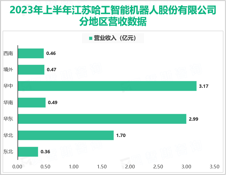 2023年上半年江苏哈工智能机器人股份有限公司分地区营收数据