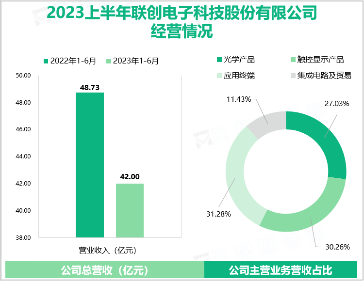 2023上半年联创电子科技股份有限公司经营情况