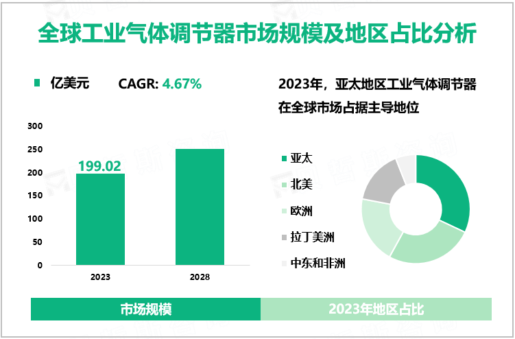 全球工业气体调节器市场规模及地区占比分析