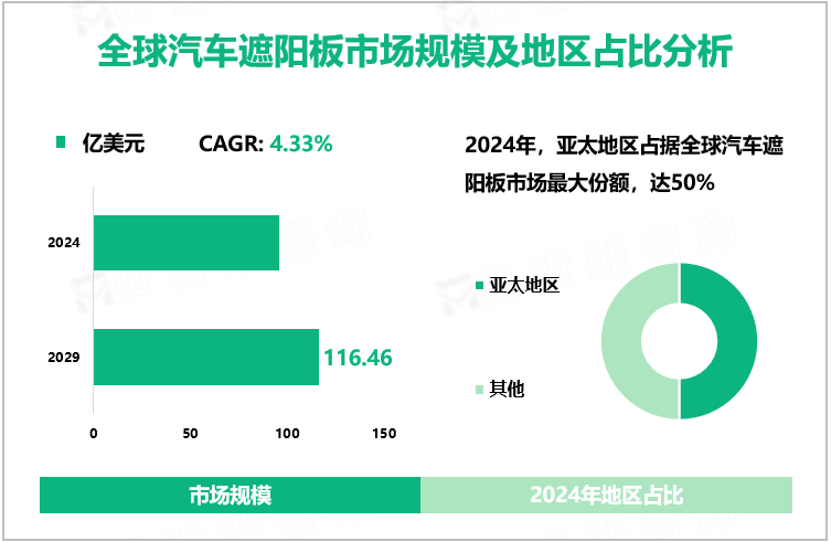 全球汽车遮阳板市场规模及地区占比分析