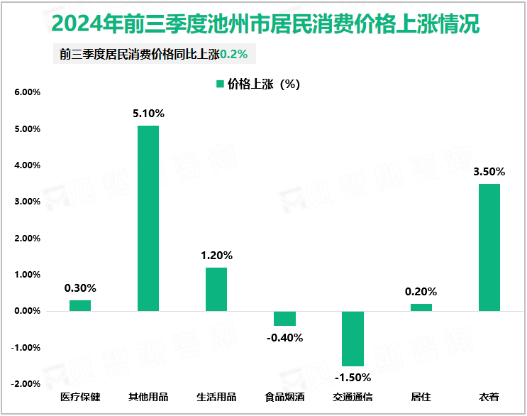 2024年前三季度池州市居民消费价格上涨情况
