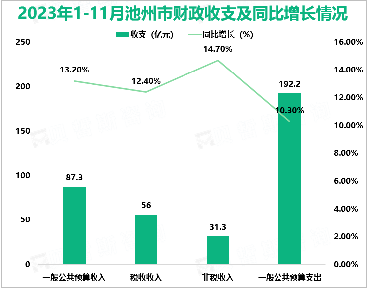 2023年1-11月池州市财政收支及同比增长情况