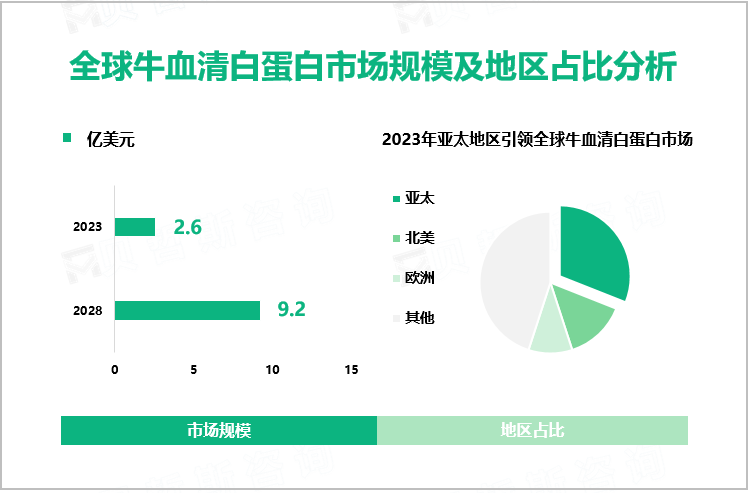 全球牛血清白蛋白市场规模及地区占比分析