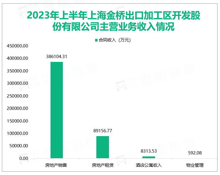 2023年上半年上海金桥出口加工区开发股份有限公司主营业务收入情况