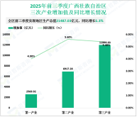 2025年前三季度广西壮族自治区生产总值（GDP）为21487.03亿元，同比增长5.3%