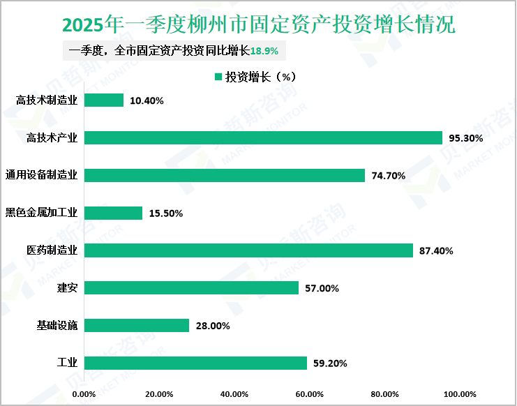 2025年一季度柳州市固定资产投资增长情况