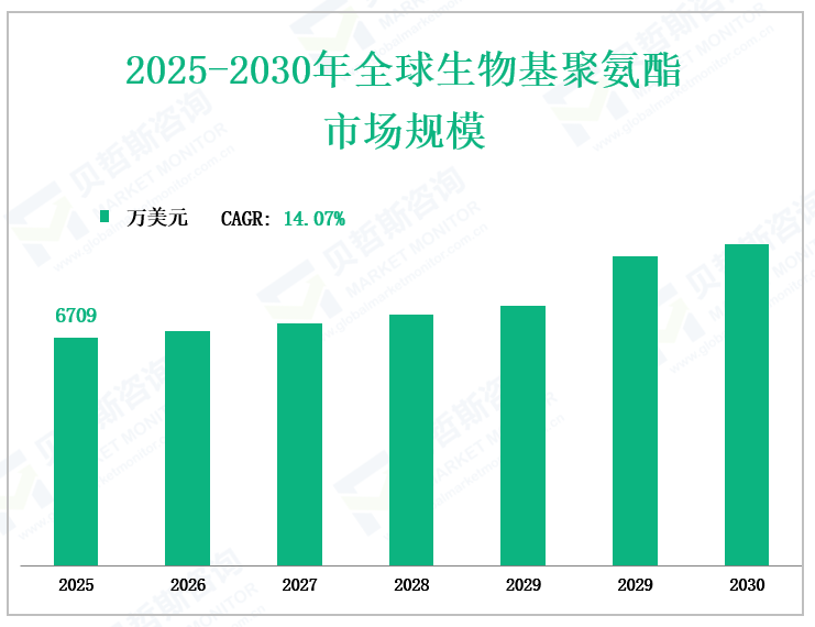 2025-2030年全球生物基聚氨酯 市场规模